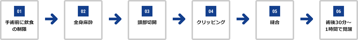 01.手術前に飲食の制限 02.全身麻酔 03.頭部切開 04.クリッピング 05.縫合 06.術後30分～1時間で覚醒