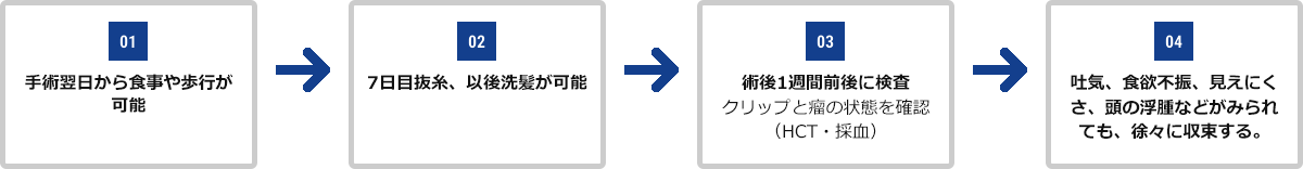 01.手術翌日から食事や歩行が可能 02.7日目抜糸、以後洗髪が可能 03.術後1週間前後に検査、クリップと瘤の状態を確認（HCT・採血） 04.吐気、食欲不振、見えにくさ、頭の浮腫などがみられても、徐々に収束する。