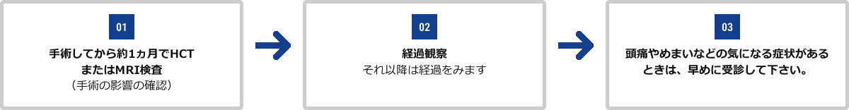 01.手術してから約1ヵ月でCTまたはMRI検査（手術の影響の確認） 02.経過観察、それ以降は経過をみます 03.頭痛やめまいなどの気になる症状があるときは、早めに受診して下さい。