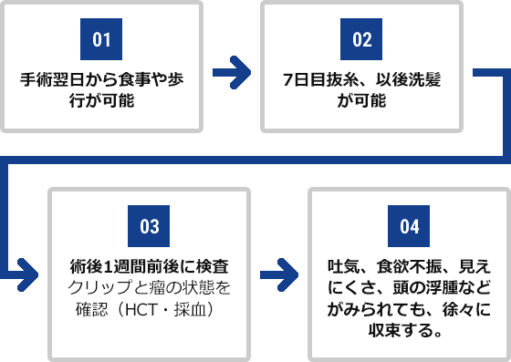 01.手術翌日から食事や歩行が可能 02.7日目抜糸、以後洗髪が可能 03.術後1週間前後に検査、クリップと瘤の状態を確認（HCT・採血） 04.吐気、食欲不振、見えにくさ、頭の浮腫などがみられても、徐々に収束する。