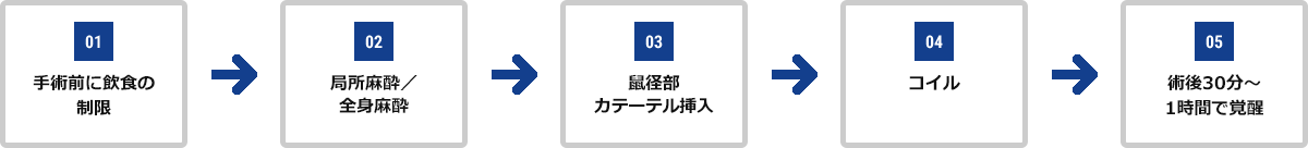 01.手術前に飲食の制限 02.局所麻酔／全身麻酔 03.鼠蹊部カテーテル挿入 04.コイル 05.術後30分～1時間で覚醒