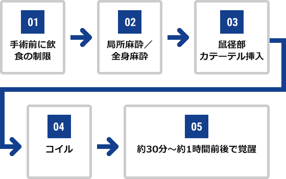 01.手術前に飲食の制限 02.局所麻酔／全身麻酔 03.鼠蹊部カテーテル挿入 04.コイル 05.術後30分～1時間で覚醒