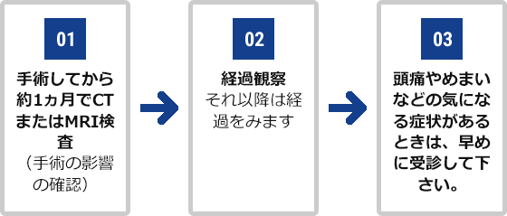 01.手術してから約1ヵ月でCTまたはMRI検査（手術の影響の確認） 02.経過観察、それ以降は経過をみます 03.頭痛やめまいなどの気になる症状があるときは、早めに受診して下さい。