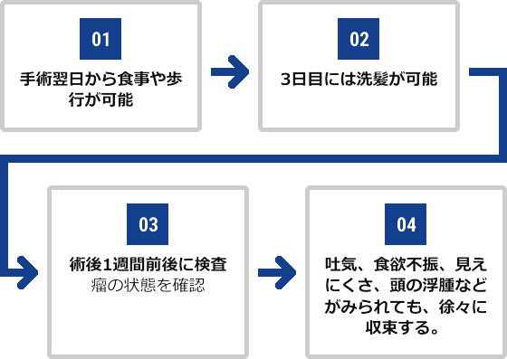 01.手術翌日から食事や歩行が可能 02.3日目には洗髪が可能 03.術後1週間前後に検査、クリップと瘤の状態を確認 04.吐気、食欲不振、見えにくさ、頭の浮腫などがみられても、徐々に収束する。