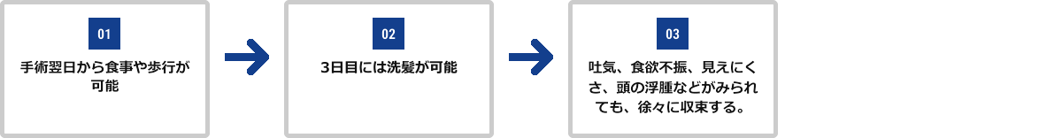 01.手術翌日から食事や歩行が可能 02.3日目には洗髪が可能 03.術後1週間前後に検査、クリップと瘤の状態を確認 04.吐気、食欲不振、見えにくさ、頭の浮腫などがみられても、徐々に収束する。