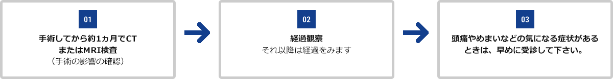 01.手術してから約1ヵ月でCTまたはMRI検査（手術の影響の確認） 02.経過観察、それ以降は経過をみます 03.頭痛やめまいなどの気になる症状があるときは、早めに受診して下さい。