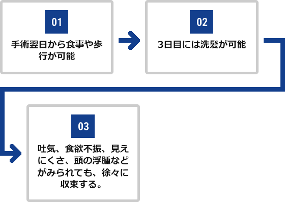 01.手術翌日から食事や歩行が可能 02.3日目には洗髪が可能 03.術後1週間前後に検査、クリップと瘤の状態を確認 04.吐気、食欲不振、見えにくさ、頭の浮腫などがみられても、徐々に収束する。