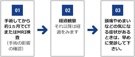 01.手術してから約1ヵ月でCTまたはMRI検査（手術の影響の確認） 02.経過観察、それ以降は経過をみます 03.頭痛やめまいなどの気になる症状があるときは、早めに受診して下さい。